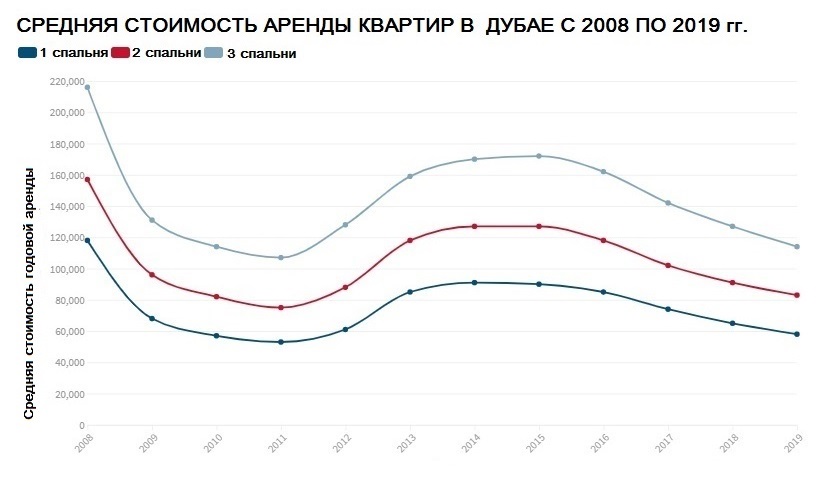 Цены на аренду 2008-2019 график1.jpg
